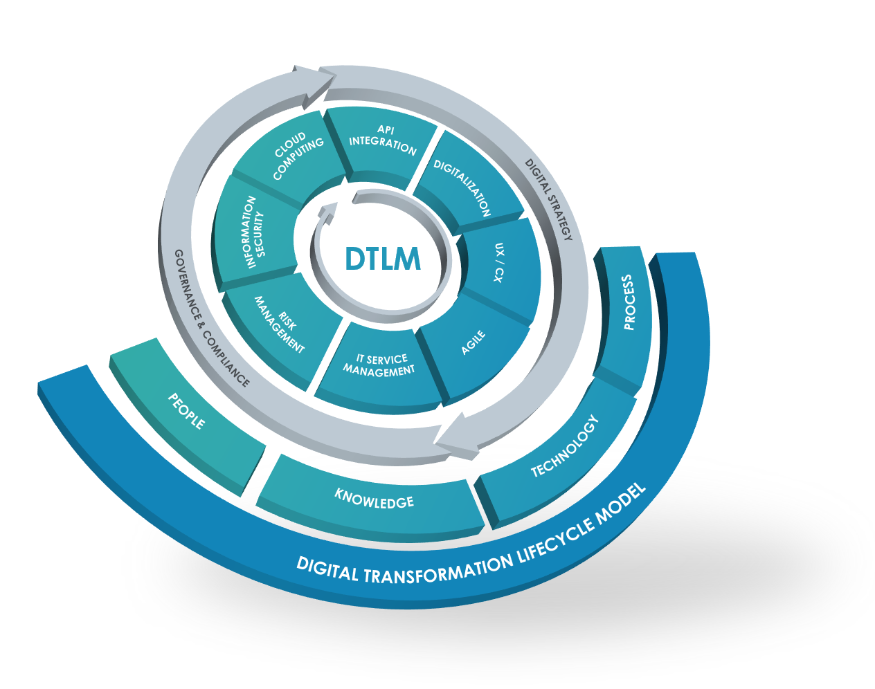 Our methodology (DTLM)